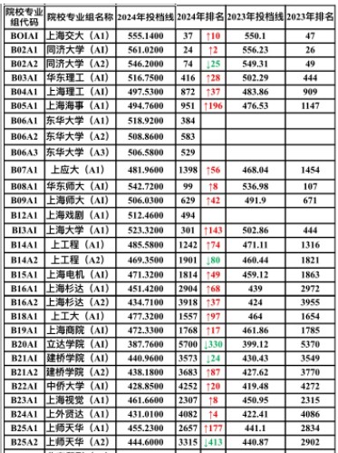 上海哪些大學(xué)招美術(shù)生？上海各大藝術(shù)類院校近2年投檔分