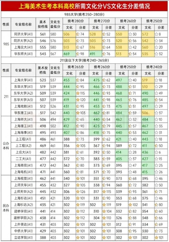 上海美術(shù)生文化降分幅度多少?