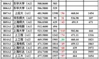 上海哪些大學(xué)招美術(shù)生？上海各大藝術(shù)類(lèi)院校近2年投檔分